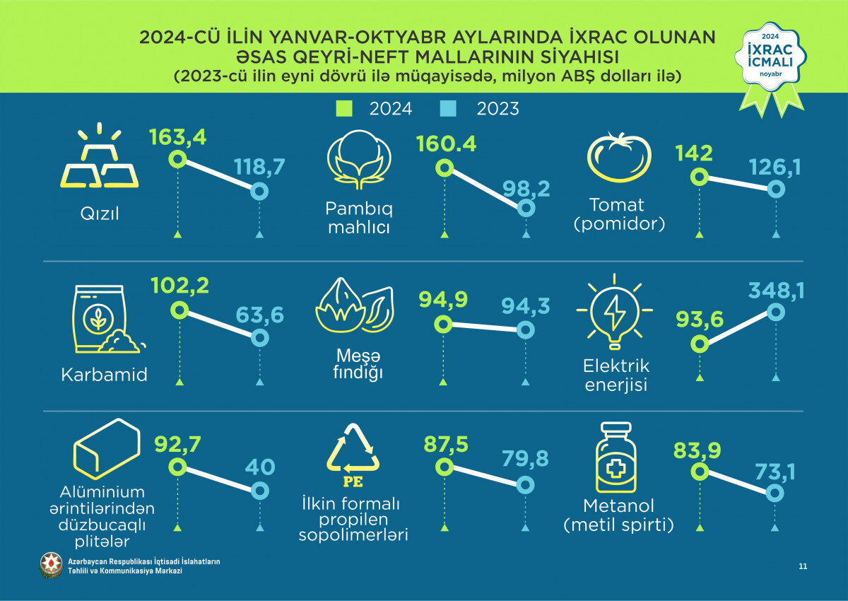 Həm qızılın, həm də "ağ qızıl"ın ixracı kəskin artıb