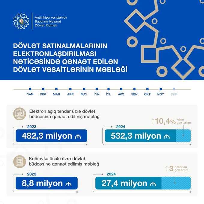 Dövlət büdcəsinə qənaət edilmiş məbləğ 559,7 milyon manat təşkil edib – Xidmət rəisi