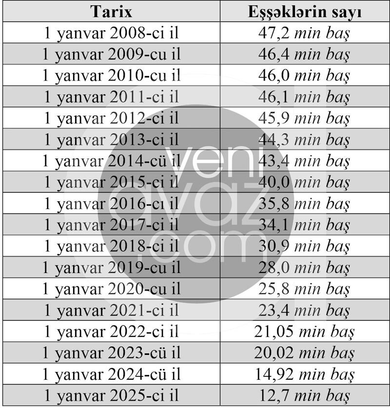Azərbaycanda eşşəklərin sayı daha 2 min azaldı