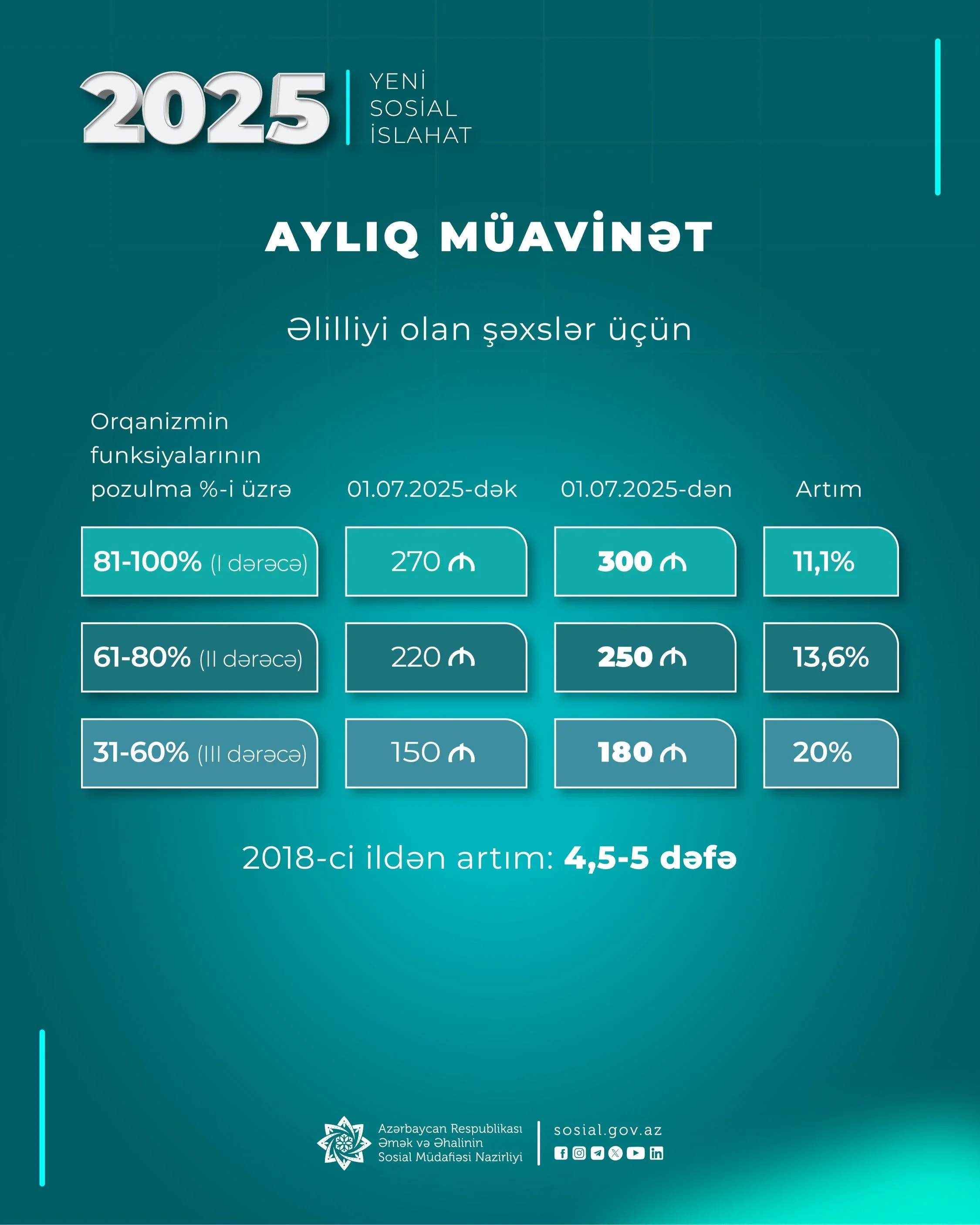 Əlilliyə görə müavinətlər də artdı