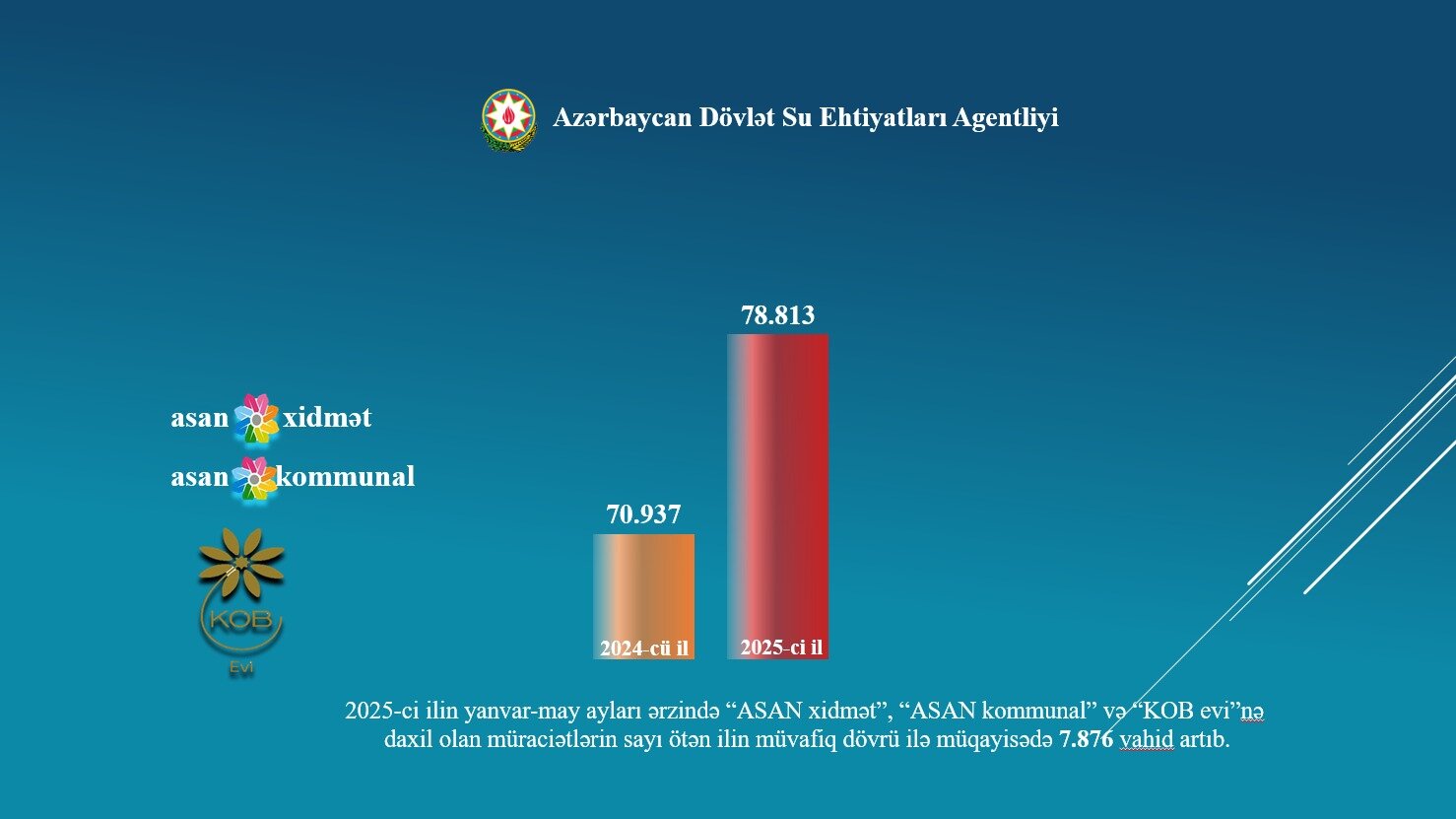 ADSEA 5 ay ərzində daxil olan müraciətlərin xidmət növlərinə görə statistikasını açıqlayıb