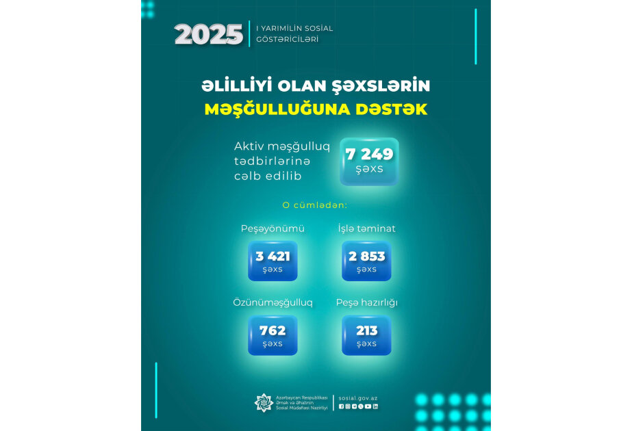 7 mindən çox şəxs aktiv məşğulluq tədbirlərinə cəlb edilib