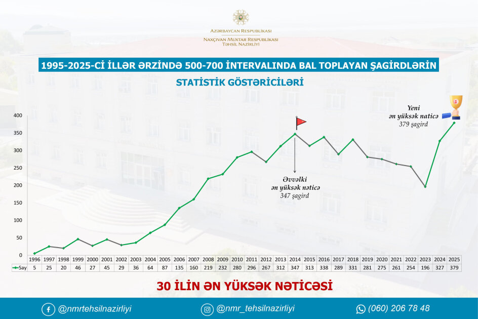 Naxçıvanın builki məzunları 30 ilin ən yüksək nəticəsini göstərdi