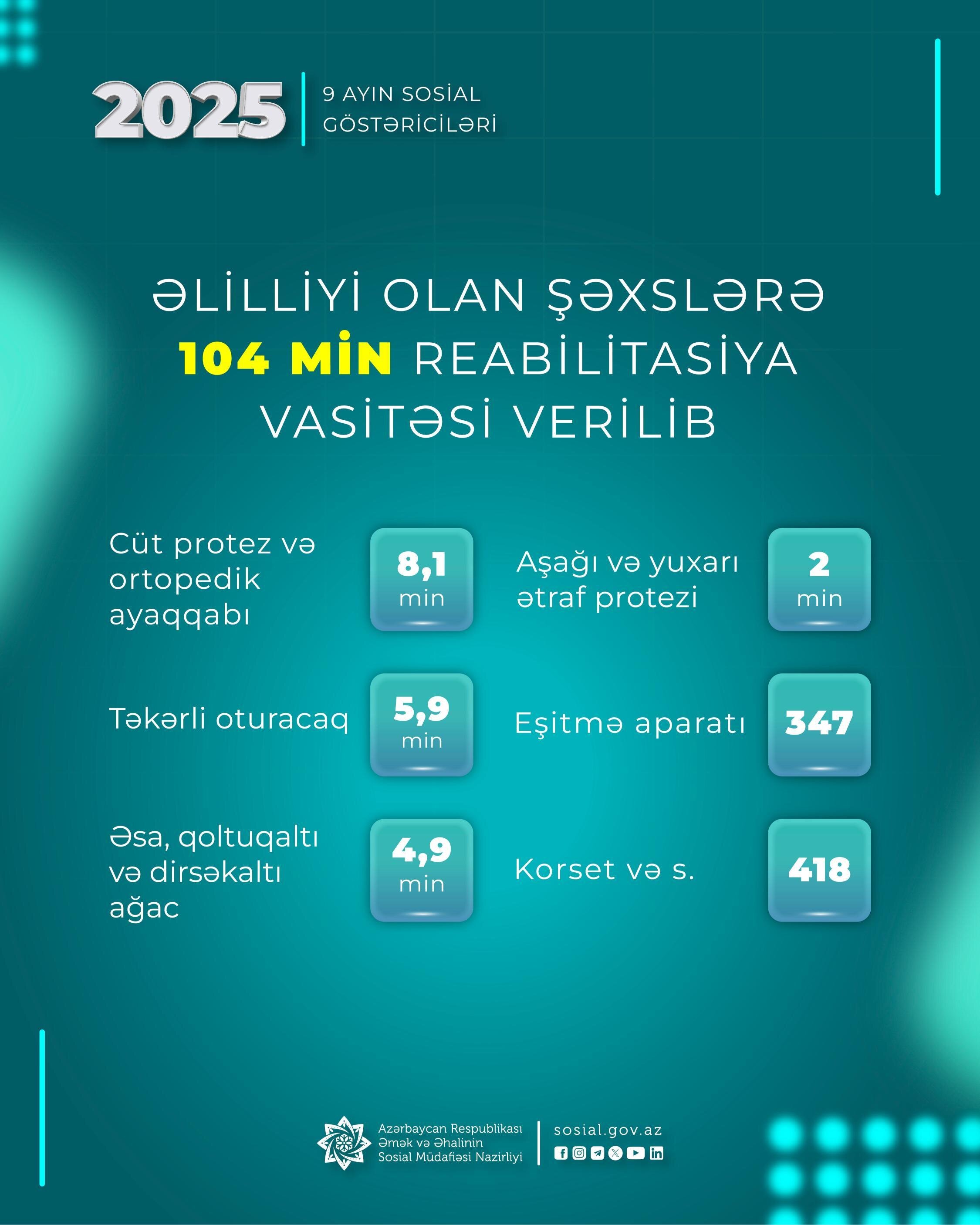 Əlilliyi olan şəxslərə 104 min reabilitasiya vasitəsi verildi