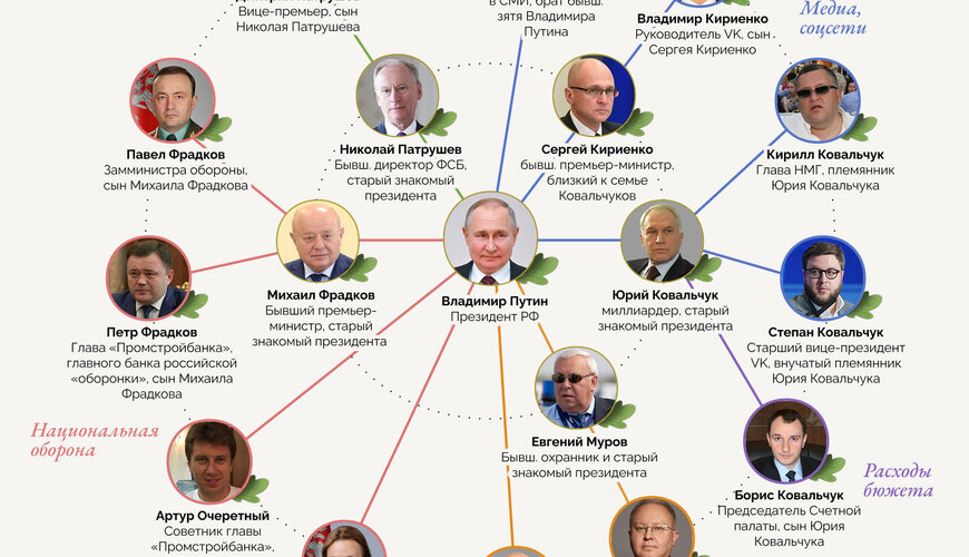 Rusiyada hakimiyyətin ailələşməsi: güc nəsildən-nəslə ötürülür