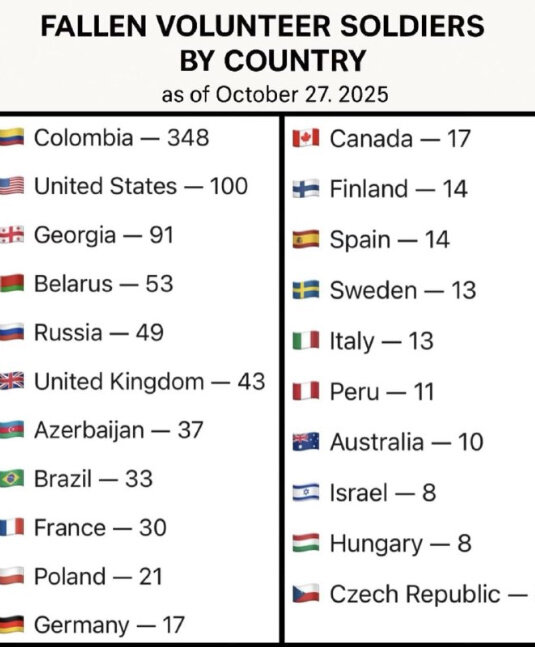 Ukrayna uğrunda ölən azərbaycanlıların sayı