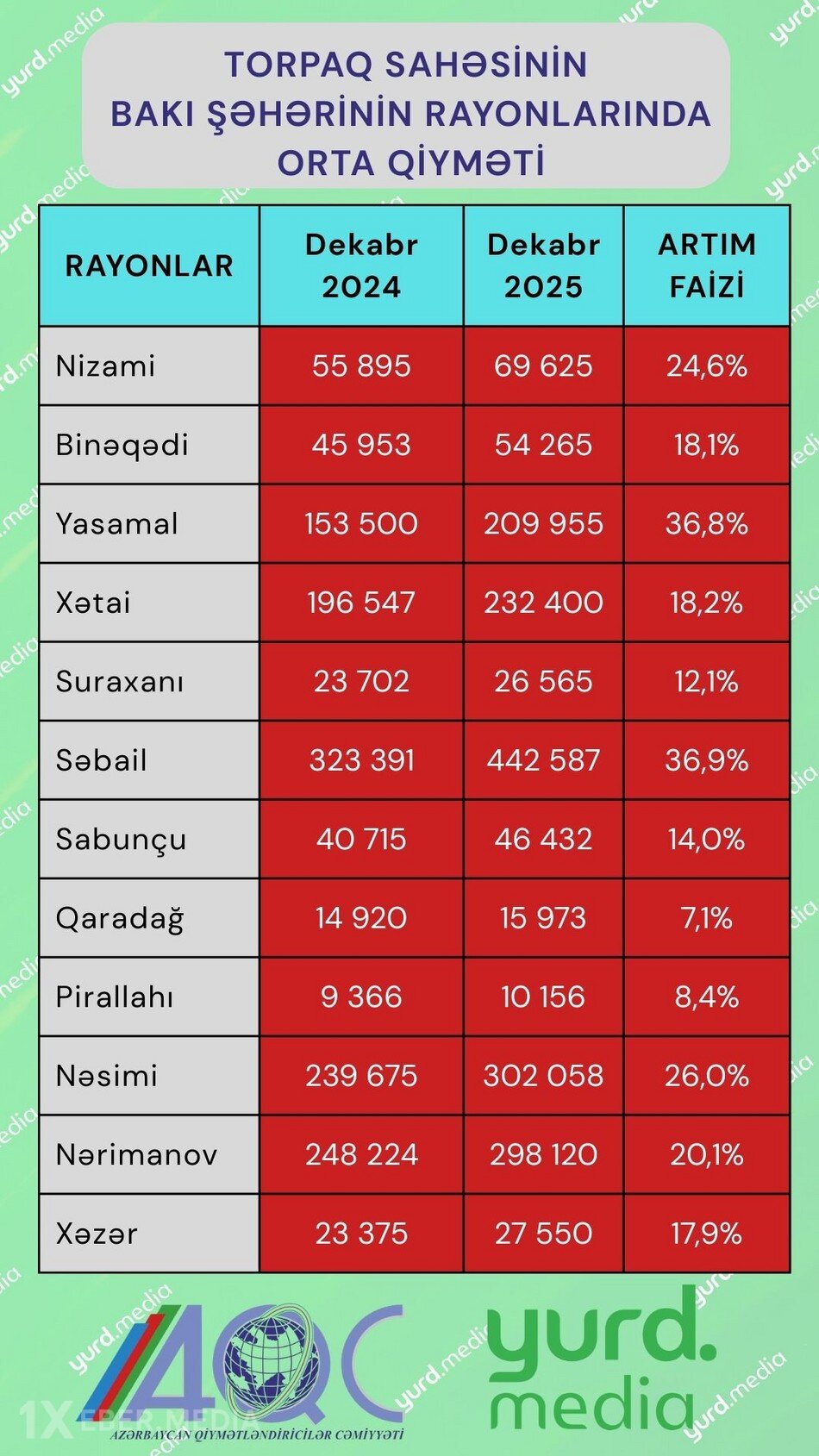Bakının rayonlarında torpaq sahəsi KƏSKİN BAHALAŞIB - QİYMƏT CƏDVƏLİ