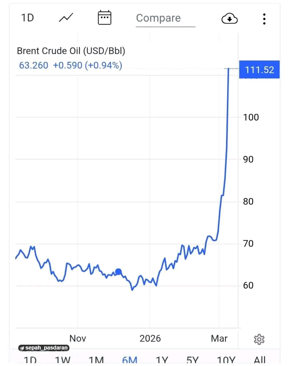 Brent markalı neftin bir barelinin qiyməti 108 dollara çatdı