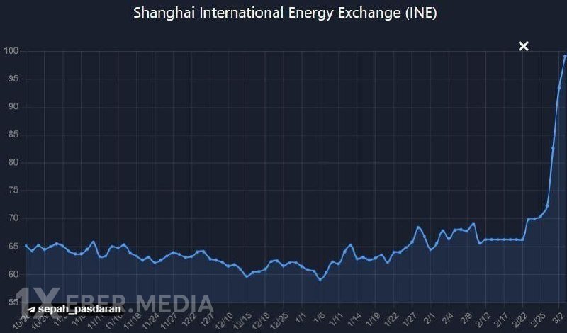 Neftin qiyməti bir barel üçün 100 dollara çatıb