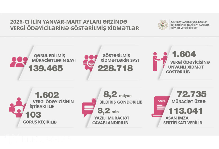 Vergiödəyicilərinə xidmət mərkəzlərində 229 minədək xidmət göstərilib