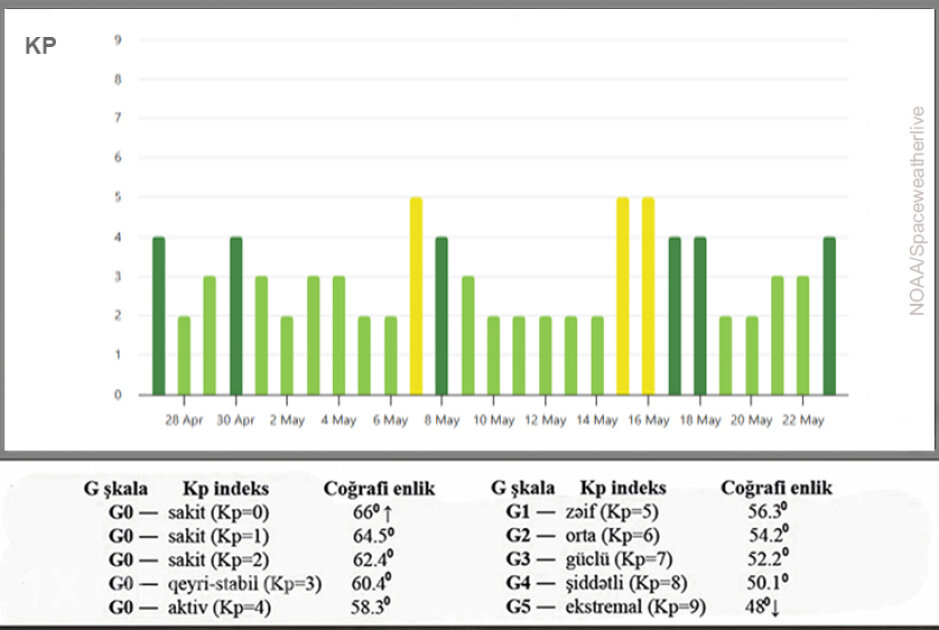 Rəsədxana: Geomaqnit sahəsində aktivlik artacaq