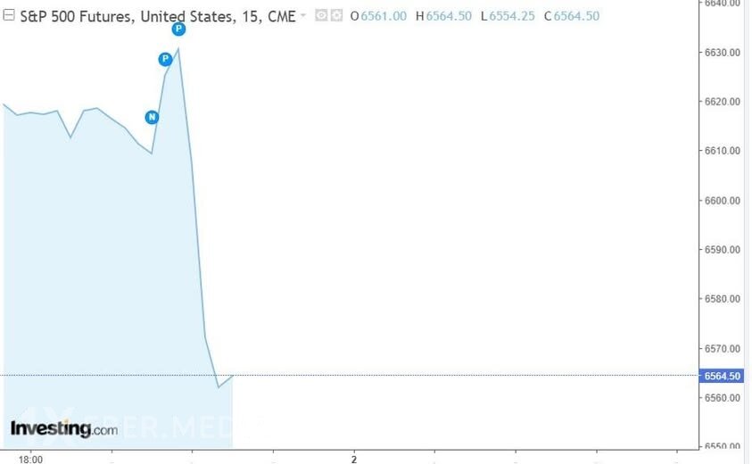 Trampın çıxışə zamanı 550 milyard dollar itirdilər