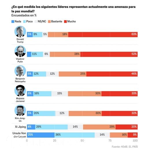 Tramp dünya üçün əsas təhlükə hesab edilib