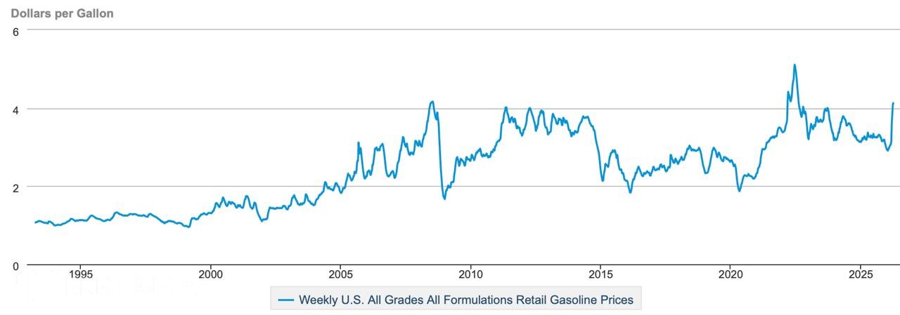 ABŞ-da benzinin orta qiyməti tarixin ikinci ən yüksək göstəricisinə çatıb