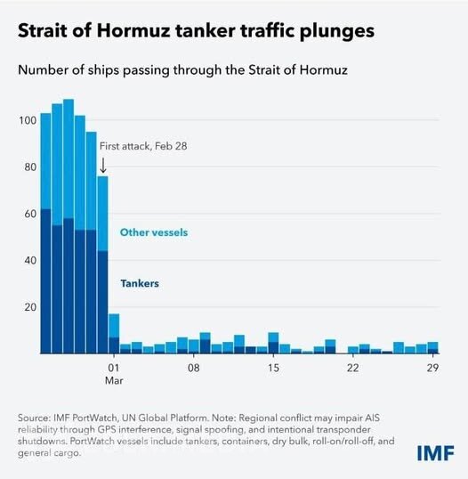 İranda müharibə qlobal iqtisadiyyata ciddi zərbə vurur