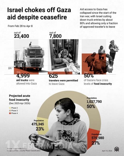 İsrail atəşkəsə baxmayaraq Qəzaya yardımı "boğur"