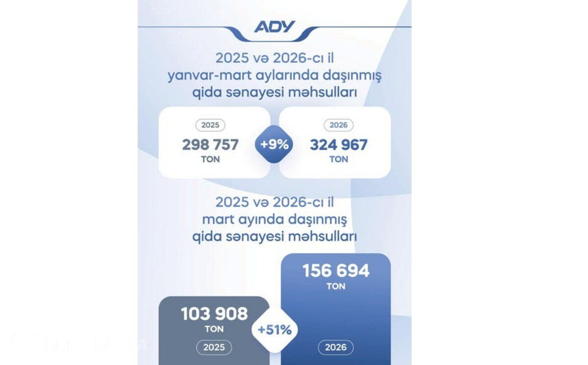 ADY bu ilin mart ayında 157 min tona yaxın qida sənayesi məhsulları daşıyıb