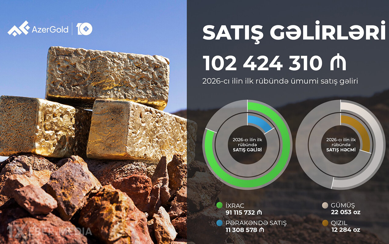 “AzerGold”un birinci rübdə ümumi satış gəlirləri 18% artdı - Fotolar